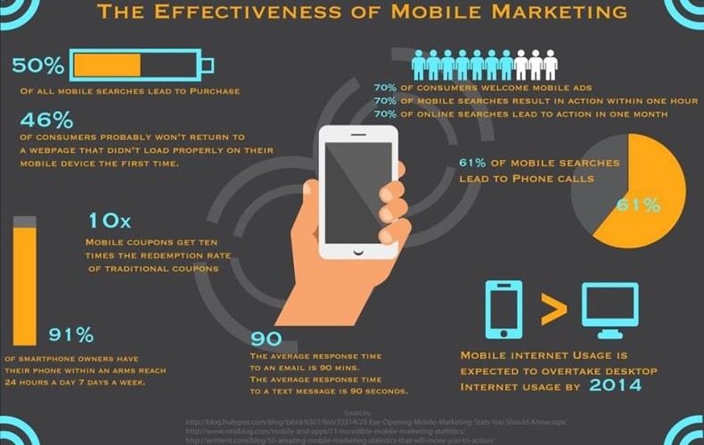 Is Mobile Marketing Worth The Investment?